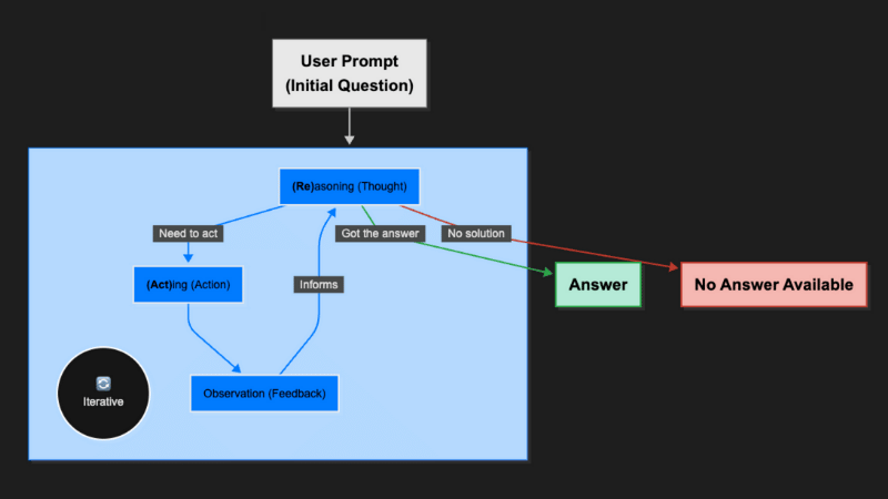 Using the ReAct Method to Guide AI to Build Better Apps